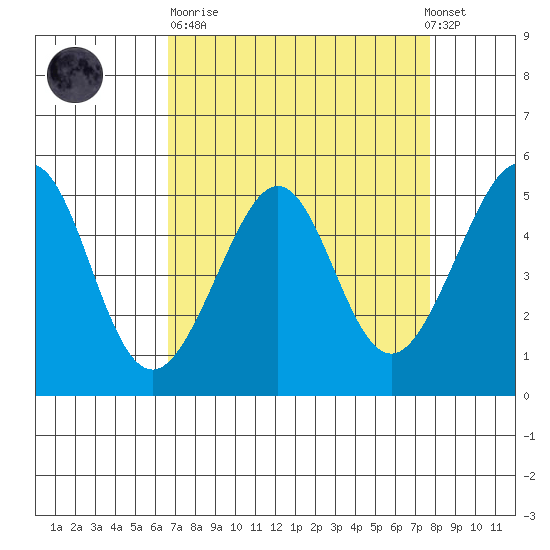 Bonita Cove tide chart for Sunday, April 11, 2021