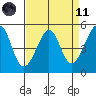 Bonita Cove tide chart for Sunday, April 11, 2021