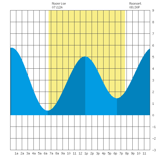 Bonita Cove tide chart for Monday, April 12, 2021
