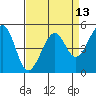 Bonita Cove tide chart for Tuesday, April 13, 2021