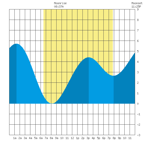 Bonita Cove tide chart for Thursday, April 15, 2021