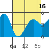 Bonita Cove tide chart for Friday, April 16, 2021