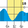 Bonita Cove tide chart for Sunday, April 18, 2021