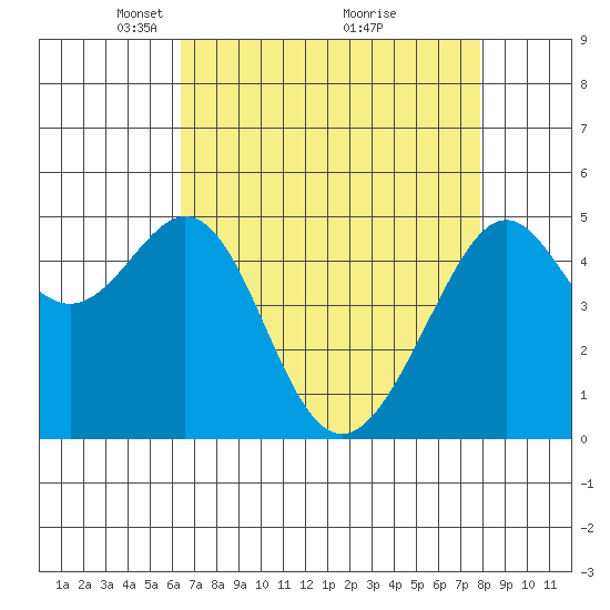 Bonita Cove tide chart for Wednesday, April 21, 2021