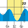 Bonita Cove tide chart for Thursday, April 22, 2021