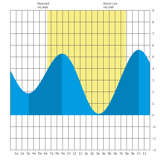 Bonita Cove tide chart for Friday, April 23, 2021
