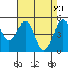 Bonita Cove tide chart for Friday, April 23, 2021