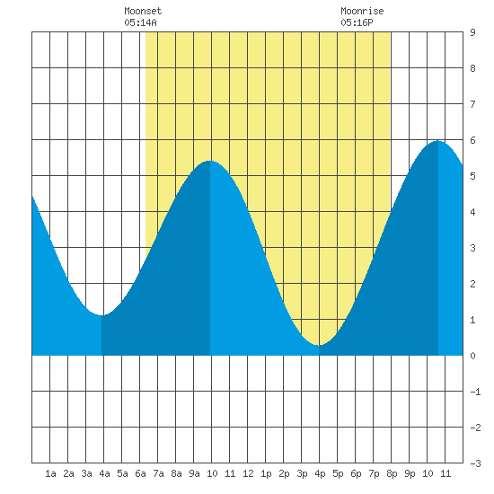 Bonita Cove tide chart for Saturday, April 24, 2021