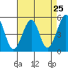 Bonita Cove tide chart for Sunday, April 25, 2021
