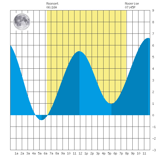 Bonita Cove tide chart for Monday, April 26, 2021