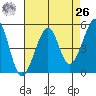 Bonita Cove tide chart for Monday, April 26, 2021