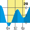 Bonita Cove tide chart for Wednesday, April 28, 2021