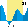 Bonita Cove tide chart for Thursday, April 29, 2021