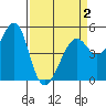 Bonita Cove tide chart for Friday, April 2, 2021