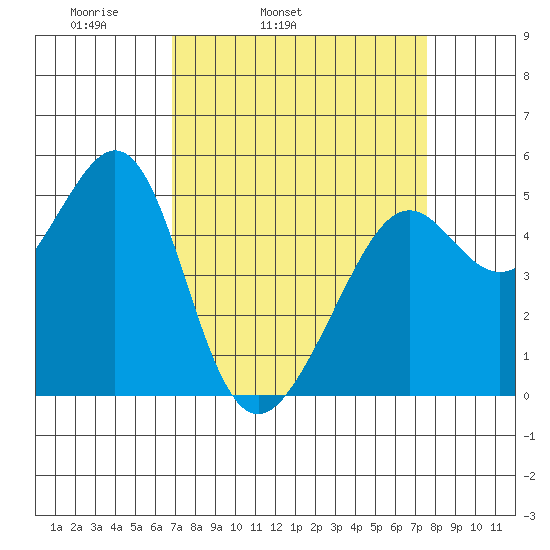 Bonita Cove tide chart for Saturday, April 3, 2021