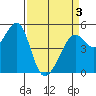 Bonita Cove tide chart for Saturday, April 3, 2021