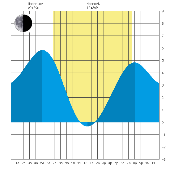 Bonita Cove tide chart for Sunday, April 4, 2021