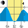 Bonita Cove tide chart for Sunday, April 4, 2021