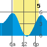 Bonita Cove tide chart for Monday, April 5, 2021