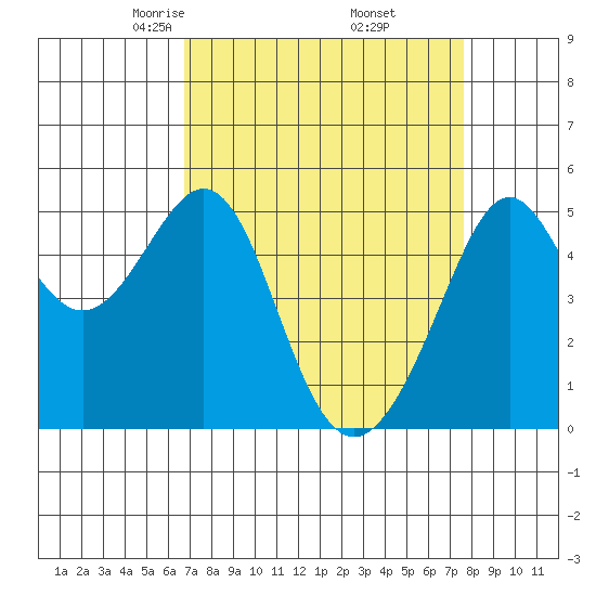 Bonita Cove tide chart for Tuesday, April 6, 2021