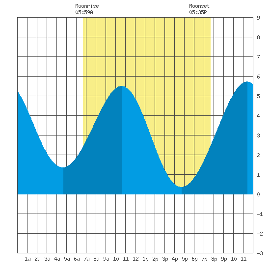 Bonita Cove tide chart for Friday, April 9, 2021