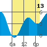 Bonita Cove tide chart for Thursday, May 13, 2021