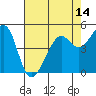 Bonita Cove tide chart for Friday, May 14, 2021
