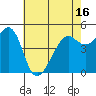 Bonita Cove tide chart for Sunday, May 16, 2021