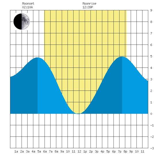 Bonita Cove tide chart for Wednesday, May 19, 2021