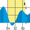 Bonita Cove tide chart for Saturday, May 1, 2021