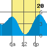 Bonita Cove tide chart for Thursday, May 20, 2021