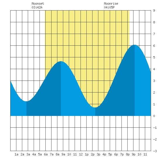 Bonita Cove tide chart for Saturday, May 22, 2021