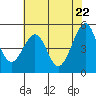 Bonita Cove tide chart for Saturday, May 22, 2021