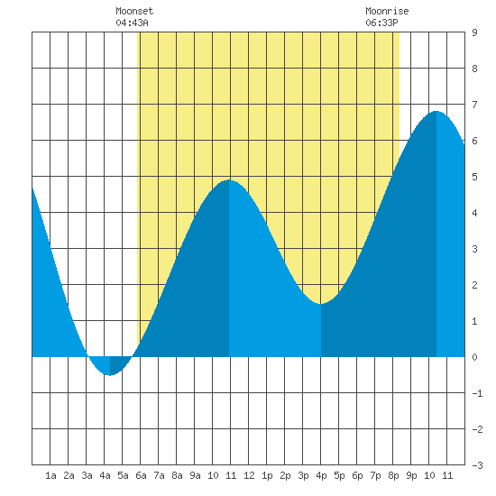 Bonita Cove tide chart for Monday, May 24, 2021