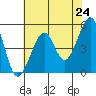 Bonita Cove tide chart for Monday, May 24, 2021