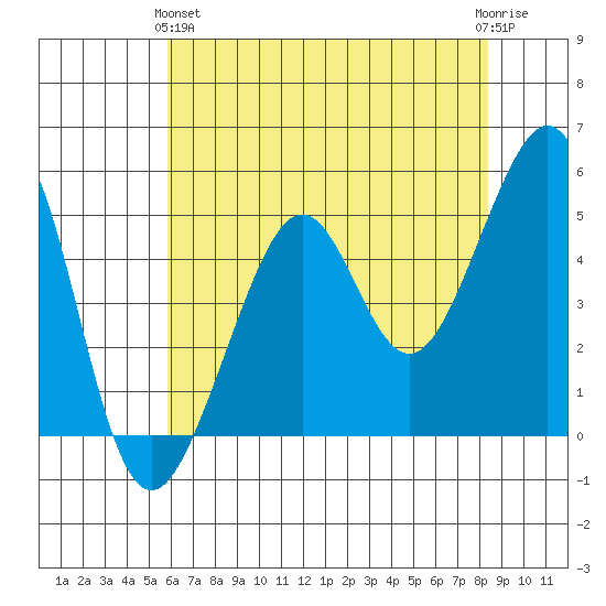 Bonita Cove tide chart for Tuesday, May 25, 2021