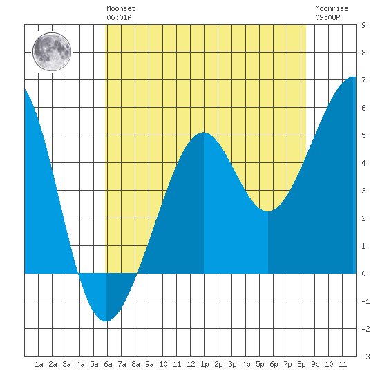 Bonita Cove tide chart for Wednesday, May 26, 2021