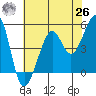 Bonita Cove tide chart for Wednesday, May 26, 2021