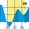 Bonita Cove tide chart for Friday, May 28, 2021