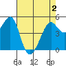 Bonita Cove tide chart for Sunday, May 2, 2021