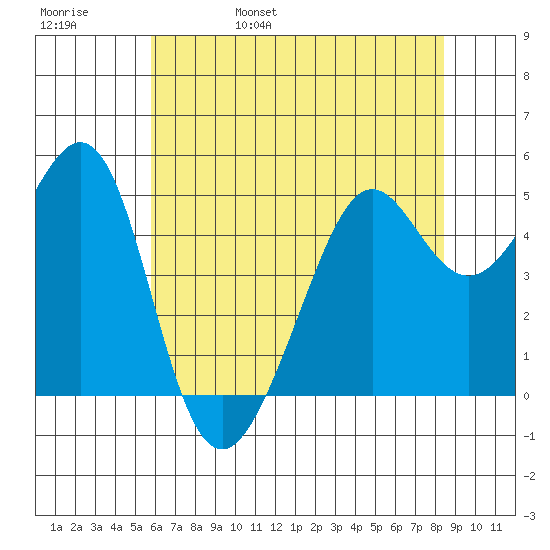 Bonita Cove tide chart for Sunday, May 30, 2021