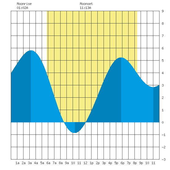 Bonita Cove tide chart for Monday, May 31, 2021