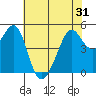 Bonita Cove tide chart for Monday, May 31, 2021