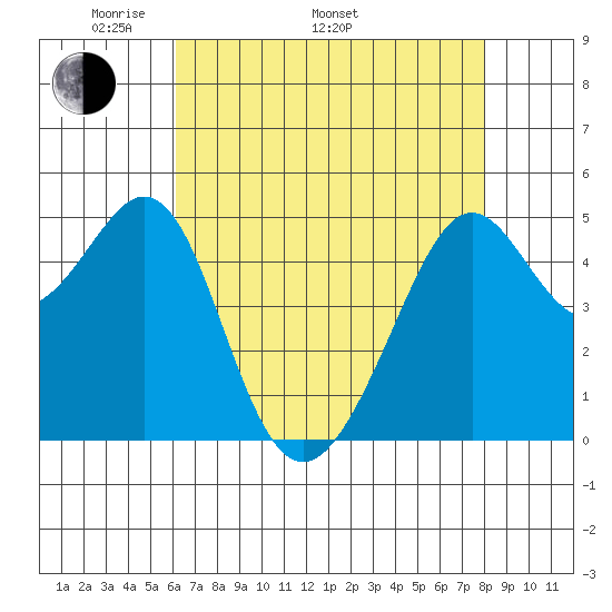 Bonita Cove tide chart for Monday, May 3, 2021