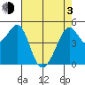 Bonita Cove tide chart for Monday, May 3, 2021