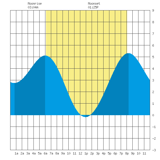 Bonita Cove tide chart for Tuesday, May 4, 2021
