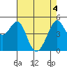 Bonita Cove tide chart for Tuesday, May 4, 2021