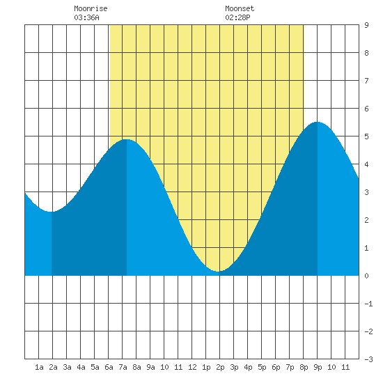 Bonita Cove tide chart for Wednesday, May 5, 2021