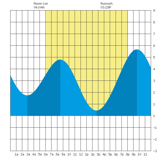 Bonita Cove tide chart for Thursday, May 6, 2021