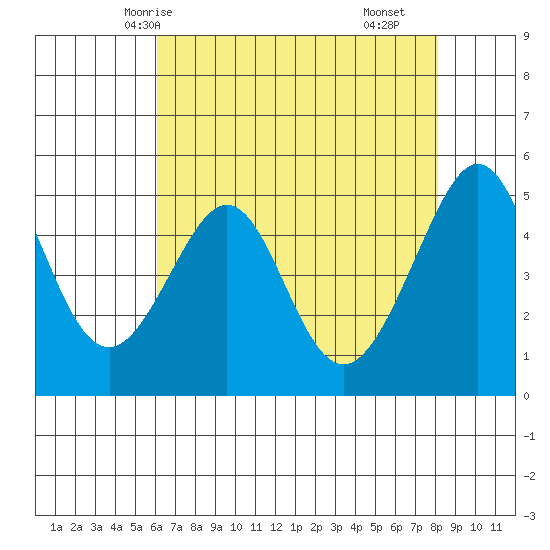 Bonita Cove tide chart for Friday, May 7, 2021